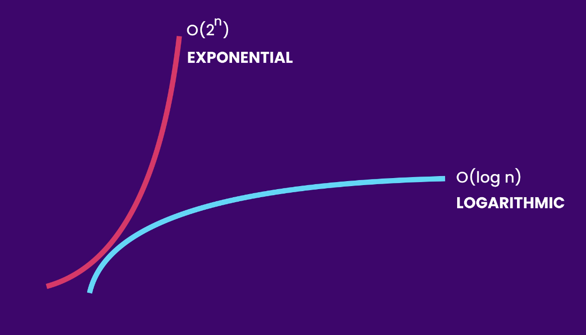 Exponential vs. Logarithmic Growth